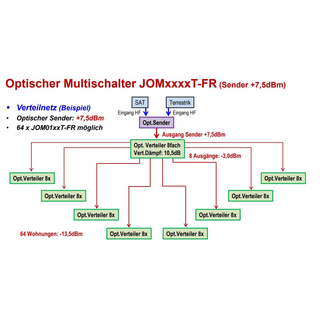 Jultec JOM0101T-FR/JOM0102T-FR/JOM0201T-FR/JOM0202T-FR optische Multischalterumsetzer (optisches Fibre LNB auf Legacy-Multischalter - Virtual Abschlusseinheit)