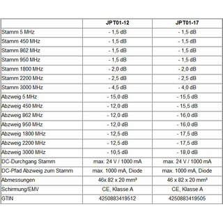 Jultec JPT01-17 Breitband-Einfachabzweiger fr Einkabelsysteme (Jultec Passive Tab / 17dB Abzweig)