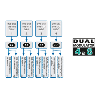 Polytron PCU 4141 Kopfstellen-Basiseinheit mit 4 Triple Tunern (Umsetzung 4x DVB-S/S2/C/T Transponder auf DVB-S) mit 4x CI
