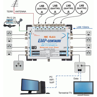 EMP Centauri Ethernet-over-Coax (EoC) Multischalter 17/10 NEU-4 (1Gbit)