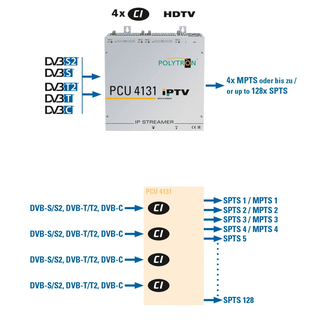 Polytron PCU 8 IP (Set aus 2x Polytron PCU 4131 IP-Streamer IPTV-Kopfstelle (8x DVB-S/S2 / DVB-T/T2 / DVB-C in IP mit 8x CI)