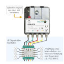 Polytron OPM-CQT Quattro Rückumsetzer (optisches Fibre LNB Umsetzer - Virtual Abschlusseinheit)