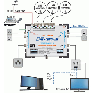 EMP Centauri Ethernet-over-Coax (EoC) Multischalter 13/6 NEU-4 (1Gbit)