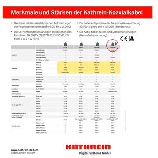 Kathrein LCD 115 A++ Koaxkabel (Voll-Kupfer / UV-bestndig PE schwarz fr Aueneinsatz / 6,9mm / 1.13mm / 130db / ab Meterware)