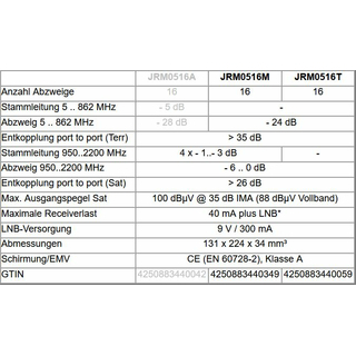 Jultec JRM0516T Multischalter (2. Produktgeneration/ voll receivergespeist)