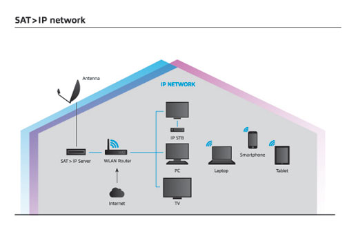 SAT>IP.. TV via Netzwerk (LAN/W-LAN/D-LAN)